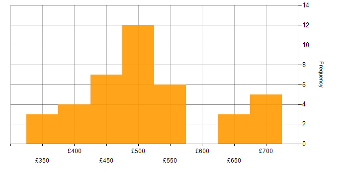 Daily rate histogram for Data Engineer in the City of London
