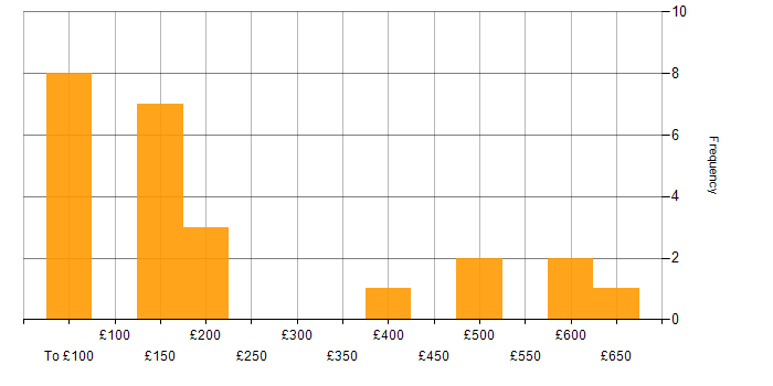 Daily rate histogram for Data Engineer in the East of England