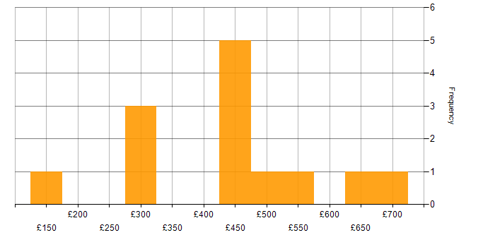 Daily rate histogram for Data Engineer in Hampshire