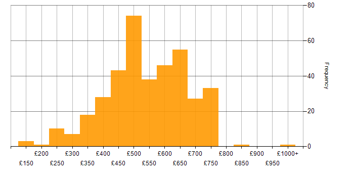 Daily rate histogram for Data Engineer in London