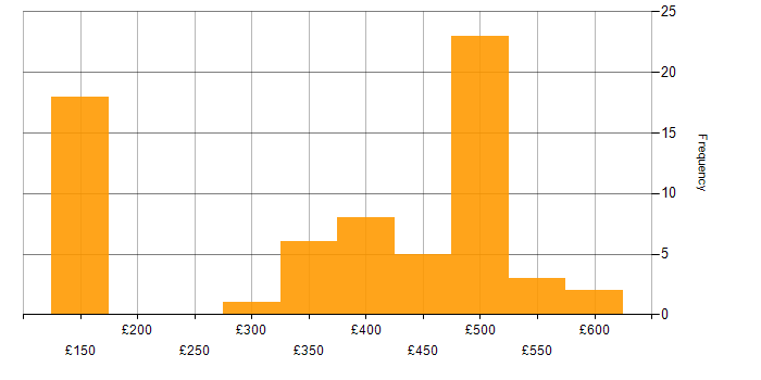 Daily rate histogram for Data Engineer in the North of England