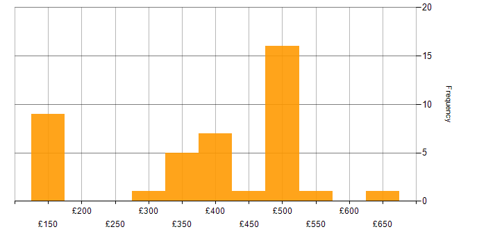 Daily rate histogram for Data Engineer in the North West