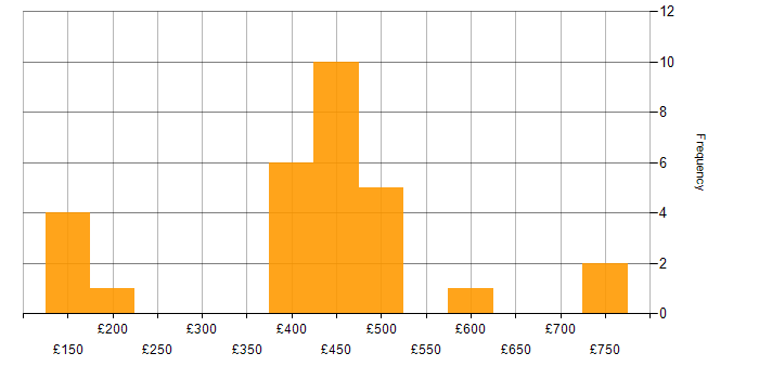Daily rate histogram for Data Engineer in Scotland