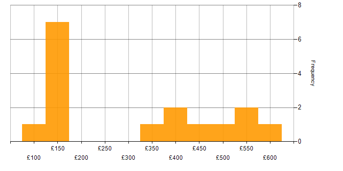 Daily rate histogram for Data Engineer in the Thames Valley