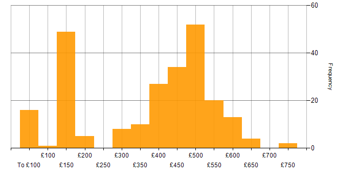 Daily rate histogram for Data Engineer in the UK excluding London