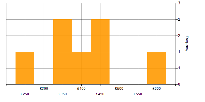 Daily rate histogram for Data Engineering in Berkshire