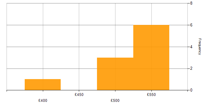 Daily rate histogram for Data Engineering in Buckinghamshire