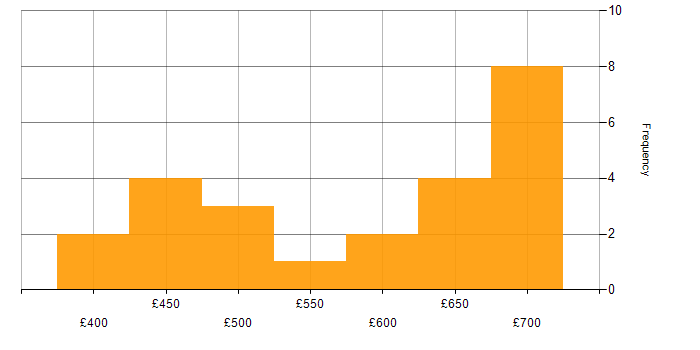 Daily rate histogram for Data Engineering in Central London