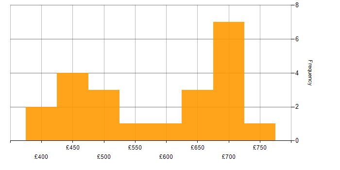 Daily rate histogram for Data Engineering in the City of London