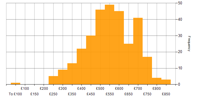 Daily rate histogram for Data Engineering in England