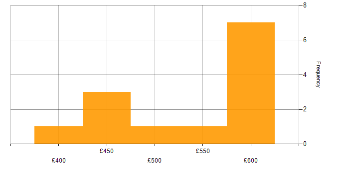 Daily rate histogram for Data Engineering in Leeds