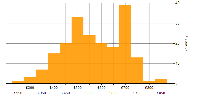 Daily rate histogram for Data Engineering in London