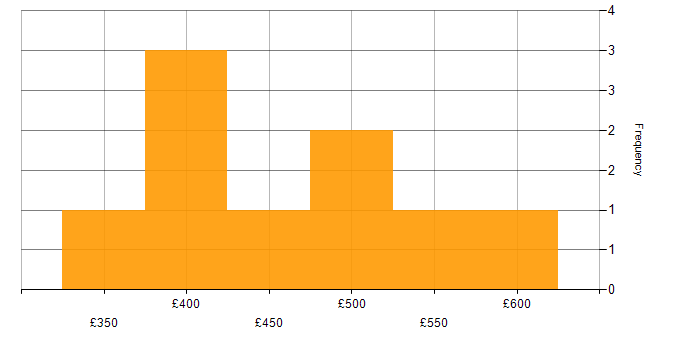 Daily rate histogram for Data Engineering in Manchester