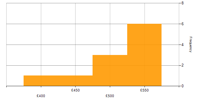 Daily rate histogram for Data Engineering in Milton Keynes