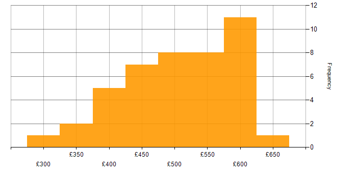Daily rate histogram for Data Engineering in the North of England