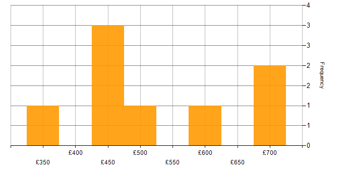 Daily rate histogram for Data Engineering in the South West