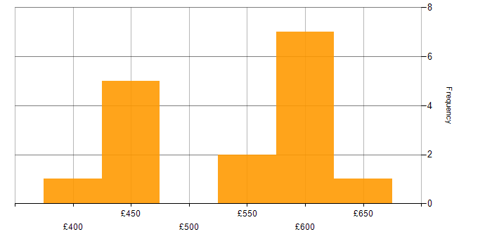 Daily rate histogram for Data Engineering in West Yorkshire
