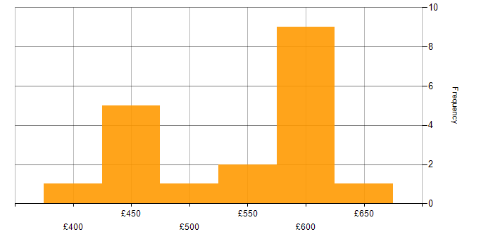 Daily rate histogram for Data Engineering in Yorkshire