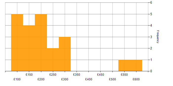 Daily rate histogram for Data Entry in England