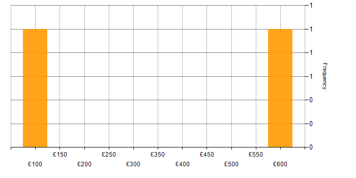 Daily rate histogram for Data Entry in the North of England