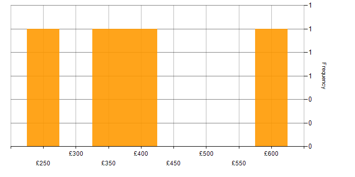 Daily rate histogram for Data Extraction in Leeds