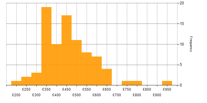 Daily rate histogram for Data Extraction in the UK