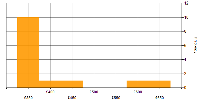 Daily rate histogram for Data Extraction in the West Midlands