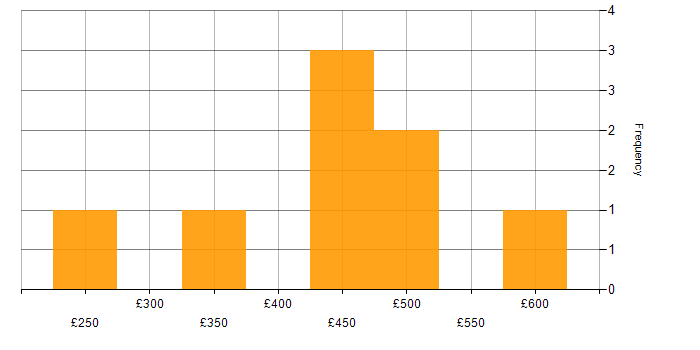 Daily rate histogram for Data Extraction in Yorkshire