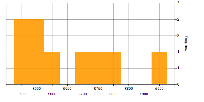 Daily rate histogram for Data Fabric in the UK