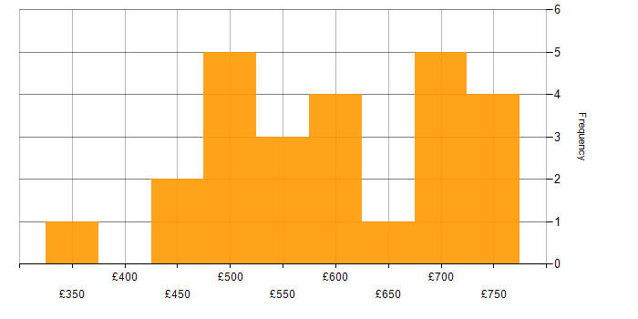 Daily rate histogram for Data Flow Diagram in England