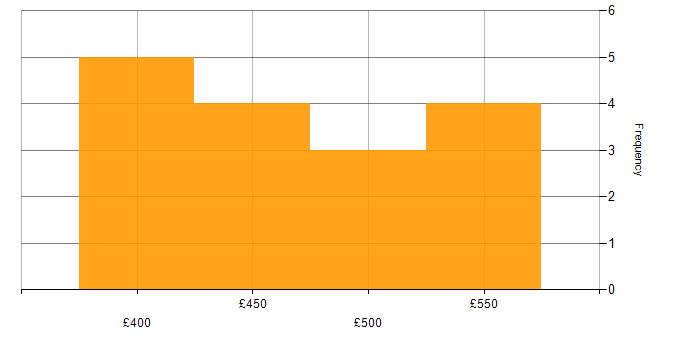 Daily rate histogram for Data Governance in Cheshire