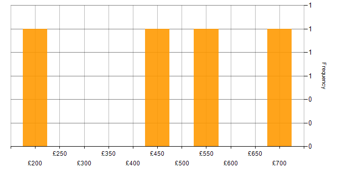 Daily rate histogram for Data Governance in the East Midlands