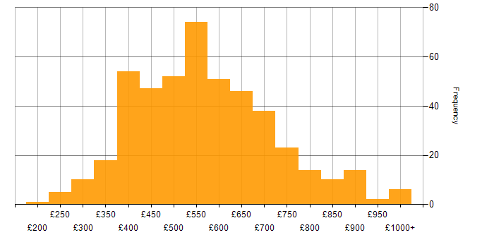 Daily rate histogram for Data Governance in England