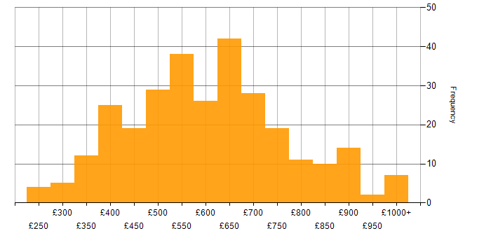 Daily rate histogram for Data Governance in London