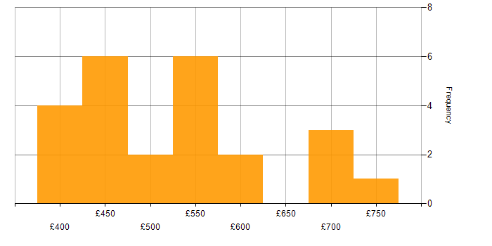 Daily rate histogram for Data Governance in Manchester
