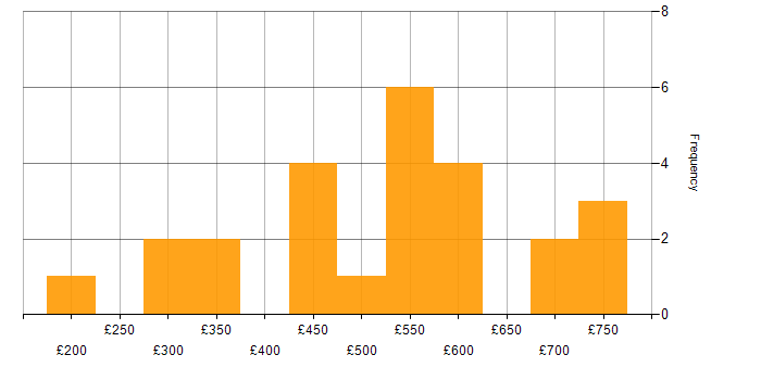 Daily rate histogram for Data Governance in the Midlands