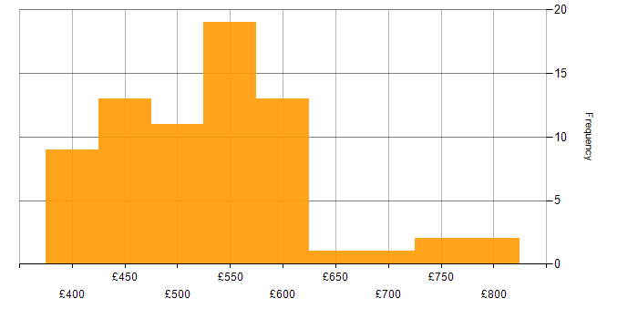 Daily rate histogram for Data Governance in the North of England