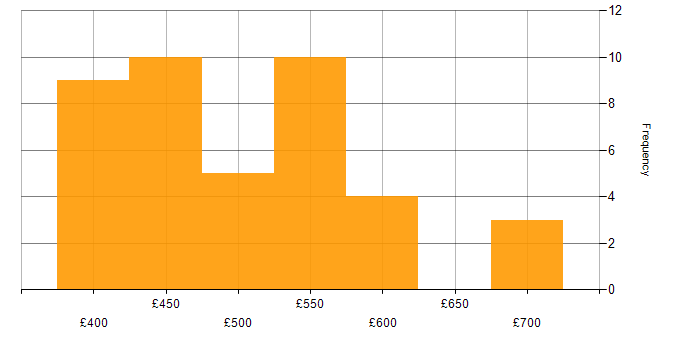 Daily rate histogram for Data Governance in the North West