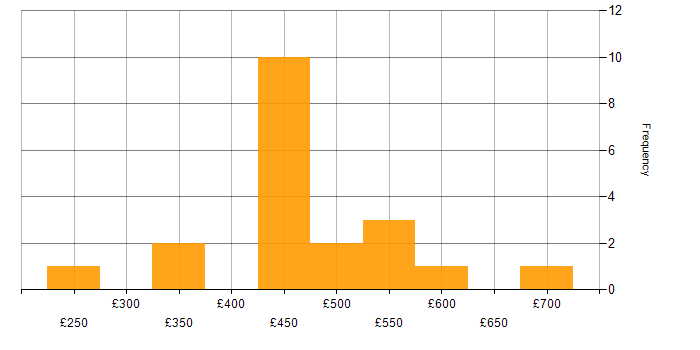 Daily rate histogram for Data Governance in the Thames Valley