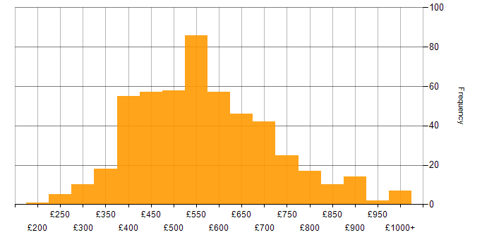 Daily rate histogram for Data Governance in the UK