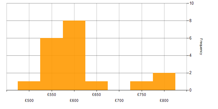 Daily rate histogram for Data Governance in West Yorkshire