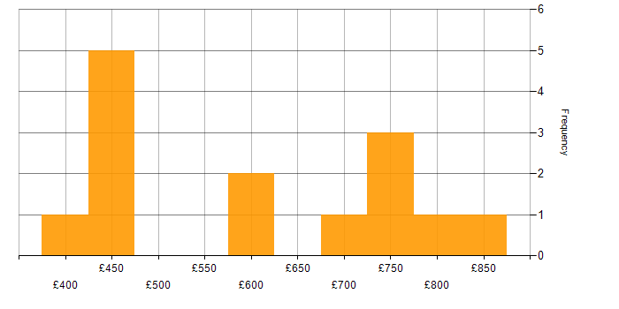 Daily rate histogram for Data Governance Consultant in England