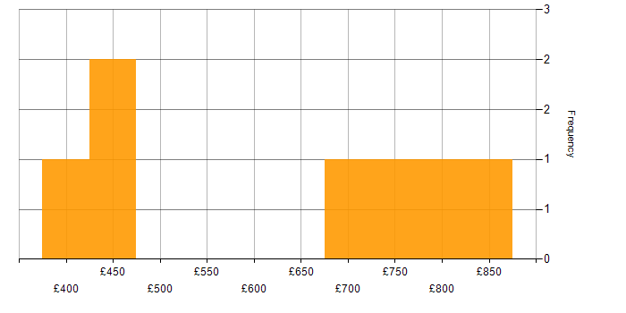 Daily rate histogram for Data Governance Consultant in London