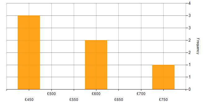 Daily rate histogram for Data Governance Consultant in the Midlands