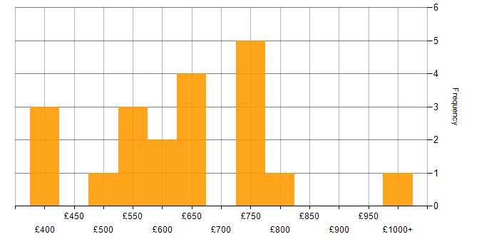 Daily rate histogram for Data Governance Strategy in England