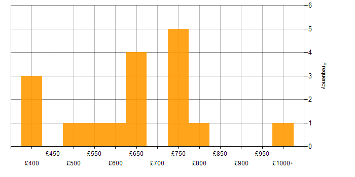 Daily rate histogram for Data Governance Strategy in London