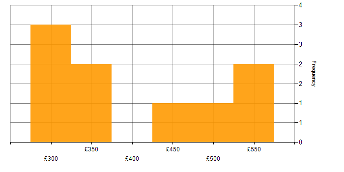 Daily rate histogram for Data Guard in the UK excluding London