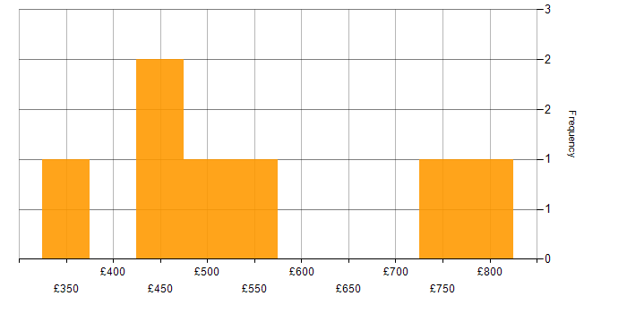 Daily rate histogram for Data Hub in the UK
