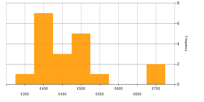 Daily rate histogram for Data Ingestion in Central London