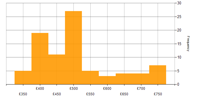 Daily rate histogram for Data Ingestion in London